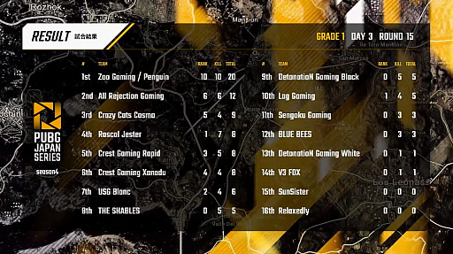 画像ギャラリー No.028のサムネイル画像 / 「PUBG JAPAN SERIES」Season4 Grade1 Day3レポート。Rascal Jesterが前半戦Phase1を制し，残留争いは1ポイント差で決着