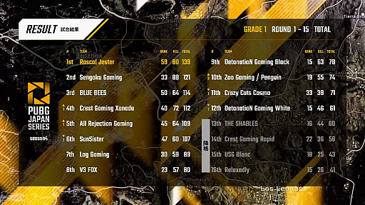 画像ギャラリー No.135のサムネイル画像 / 「PUBG JAPAN SERIES」Season4 Grade1 Day3レポート。Rascal Jesterが前半戦Phase1を制し，残留争いは1ポイント差で決着