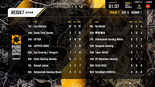 画像ギャラリー No.004のサムネイル画像 / 「PUBG JAPAN SERIES」Season4 Grade1 Day4レポート。Rascal Jesterが200ポイント超え，2位を引き離してトップを独走