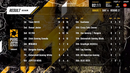 画像ギャラリー No.010のサムネイル画像 / 「PUBG JAPAN SERIES」Season4 Grade1 Day4レポート。Rascal Jesterが200ポイント超え，2位を引き離してトップを独走