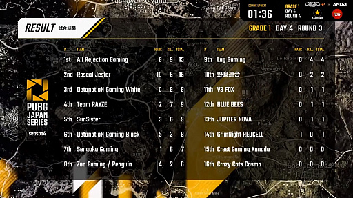 画像ギャラリー No.015のサムネイル画像 / 「PUBG JAPAN SERIES」Season4 Grade1 Day4レポート。Rascal Jesterが200ポイント超え，2位を引き離してトップを独走