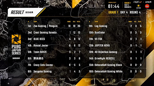 画像ギャラリー No.019のサムネイル画像 / 「PUBG JAPAN SERIES」Season4 Grade1 Day4レポート。Rascal Jesterが200ポイント超え，2位を引き離してトップを独走