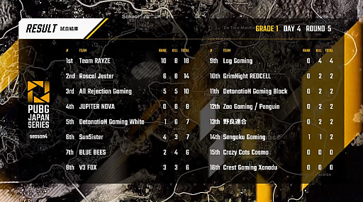 画像ギャラリー No.023のサムネイル画像 / 「PUBG JAPAN SERIES」Season4 Grade1 Day4レポート。Rascal Jesterが200ポイント超え，2位を引き離してトップを独走