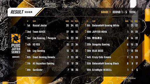 画像ギャラリー No.027のサムネイル画像 / 「PUBG JAPAN SERIES」Season4 Grade1 Day4レポート。Rascal Jesterが200ポイント超え，2位を引き離してトップを独走