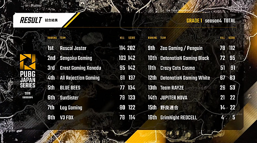 画像ギャラリー No.028のサムネイル画像 / 「PUBG JAPAN SERIES」Season4 Grade1 Day4レポート。Rascal Jesterが200ポイント超え，2位を引き離してトップを独走