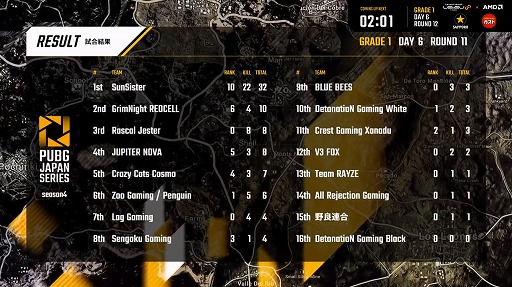 画像ギャラリー No.002のサムネイル画像 / 「PUBG JAPAN SERIES」Season4 Grade1 Day6レポート。世界大会への切符を手にしたのは「Rascal Jester」と「SunSister」
