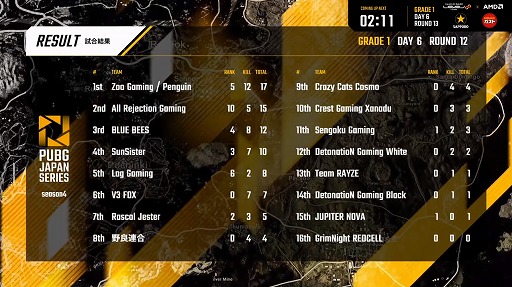 画像ギャラリー No.003のサムネイル画像 / 「PUBG JAPAN SERIES」Season4 Grade1 Day6レポート。世界大会への切符を手にしたのは「Rascal Jester」と「SunSister」