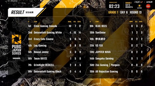 画像ギャラリー No.004のサムネイル画像 / 「PUBG JAPAN SERIES」Season4 Grade1 Day6レポート。世界大会への切符を手にしたのは「Rascal Jester」と「SunSister」