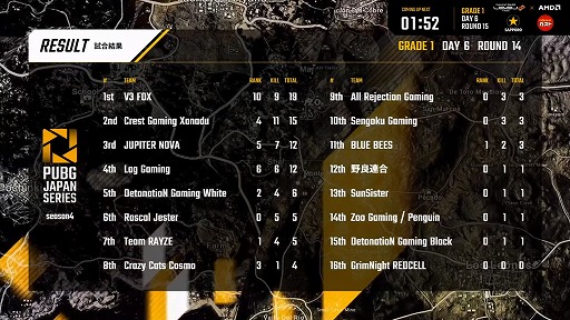 画像ギャラリー No.005のサムネイル画像 / 「PUBG JAPAN SERIES」Season4 Grade1 Day6レポート。世界大会への切符を手にしたのは「Rascal Jester」と「SunSister」