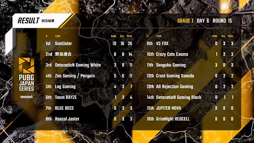 画像ギャラリー No.006のサムネイル画像 / 「PUBG JAPAN SERIES」Season4 Grade1 Day6レポート。世界大会への切符を手にしたのは「Rascal Jester」と「SunSister」