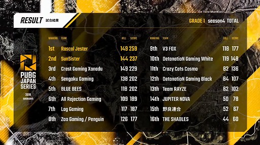 画像ギャラリー No.007のサムネイル画像 / 「PUBG JAPAN SERIES」Season4 Grade1 Day6レポート。世界大会への切符を手にしたのは「Rascal Jester」と「SunSister」