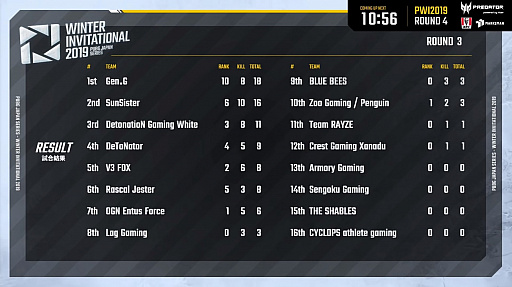画像ギャラリー No.003のサムネイル画像 / 「PUBG JAPAN SERIES Winter Invitational 2019」レポート。世界王者Gen.Gが圧倒的な強さで優勝に輝く