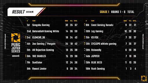 画像ギャラリー No.001のサムネイル画像 / 「PUBG JAPAN SERIES」Season5 Grade1 Day1レポート。シーズン初日は,2連ドン勝のSengoku Gamingが首位スタート