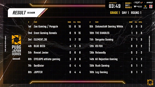 画像ギャラリー No.009のサムネイル画像 / 「PUBG JAPAN SERIES」Season5 Grade1 Day1レポート。シーズン初日は,2連ドン勝のSengoku Gamingが首位スタート