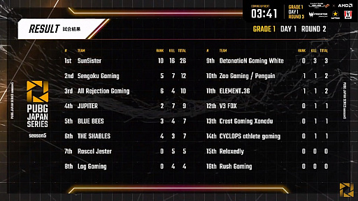 画像ギャラリー No.010のサムネイル画像 / 「PUBG JAPAN SERIES」Season5 Grade1 Day1レポート。シーズン初日は,2連ドン勝のSengoku Gamingが首位スタート