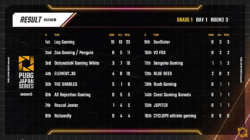 画像ギャラリー No.011のサムネイル画像 / 「PUBG JAPAN SERIES」Season5 Grade1 Day1レポート。シーズン初日は,2連ドン勝のSengoku Gamingが首位スタート