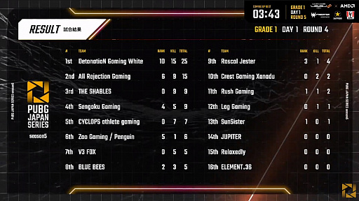 画像ギャラリー No.012のサムネイル画像 / 「PUBG JAPAN SERIES」Season5 Grade1 Day1レポート。シーズン初日は,2連ドン勝のSengoku Gamingが首位スタート