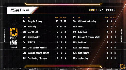 画像ギャラリー No.013のサムネイル画像 / 「PUBG JAPAN SERIES」Season5 Grade1 Day1レポート。シーズン初日は,2連ドン勝のSengoku Gamingが首位スタート