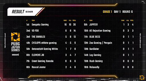 画像ギャラリー No.014のサムネイル画像 / 「PUBG JAPAN SERIES」Season5 Grade1 Day1レポート。シーズン初日は,2連ドン勝のSengoku Gamingが首位スタート