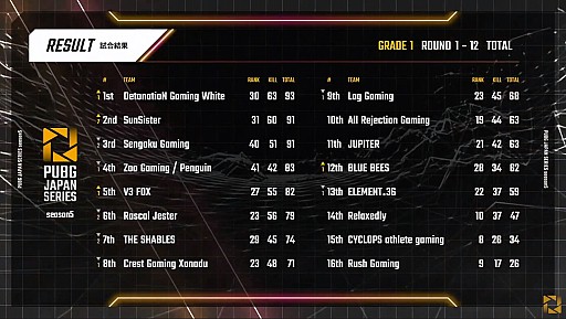 画像ギャラリー No.001のサムネイル画像 / 「PUBG JAPAN SERIES」Season5 Grade1 Day2レポート。激しい順位変動の中,DetonatioN Gaming Whiteがトップに浮上
