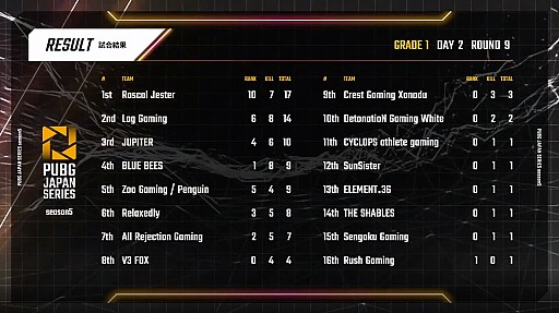 画像ギャラリー No.014のサムネイル画像 / 「PUBG JAPAN SERIES」Season5 Grade1 Day2レポート。激しい順位変動の中,DetonatioN Gaming Whiteがトップに浮上