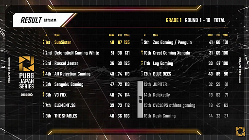 画像ギャラリー No.002のサムネイル画像 / 「PUBG JAPAN SERIES」Season5 Grade1 Day3レポート。SunSisterがPhase1を制し,PGSベルリンへの出場権を獲得