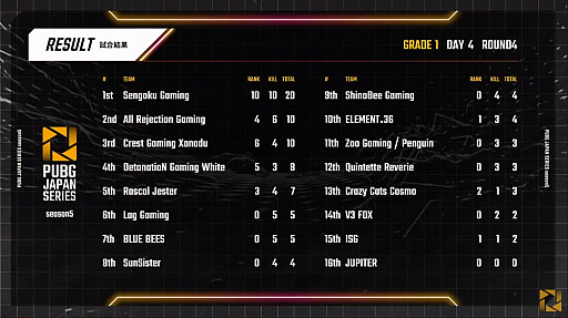 画像ギャラリー No.010のサムネイル画像 / 「PUBG JAPAN SERIES」Season5 Grade1 Day4レポート。Crest Gaming Xanaduが3度のドン勝で大躍進