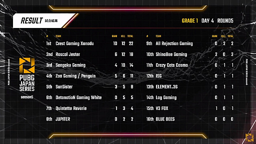 画像ギャラリー No.012のサムネイル画像 / 「PUBG JAPAN SERIES」Season5 Grade1 Day4レポート。Crest Gaming Xanaduが3度のドン勝で大躍進