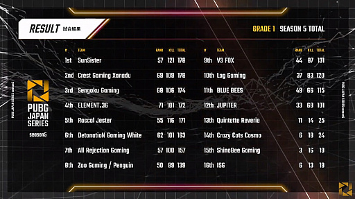 画像ギャラリー No.015のサムネイル画像 / 「PUBG JAPAN SERIES」Season5 Grade1 Day4レポート。Crest Gaming Xanaduが3度のドン勝で大躍進