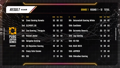 画像ギャラリー No.002のサムネイル画像 / 「PUBG JAPAN SERIES」Season5 Grade1 Day5レポート。昇格チームのISGが2度のドン勝を獲得