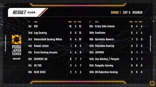 画像ギャラリー No.012のサムネイル画像 / 「PUBG JAPAN SERIES」Season5 Grade1 Day5レポート。昇格チームのISGが2度のドン勝を獲得