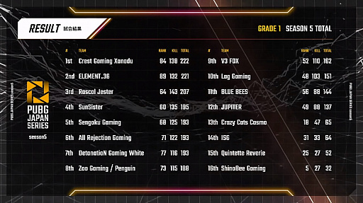 画像ギャラリー No.015のサムネイル画像 / 「PUBG JAPAN SERIES」Season5 Grade1 Day5レポート。昇格チームのISGが2度のドン勝を獲得