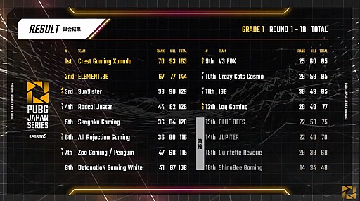 画像ギャラリー No.002のサムネイル画像 / 「PUBG JAPAN SERIES」Season5 Grade1 Day6レポート。SSTがシーズン総合優勝を果たし,CGXとE36が国際大会PCS#1 Asia出場へ