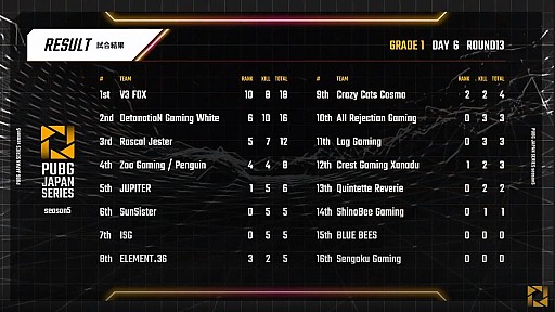 画像ギャラリー No.004のサムネイル画像 / 「PUBG JAPAN SERIES」Season5 Grade1 Day6レポート。SSTがシーズン総合優勝を果たし,CGXとE36が国際大会PCS#1 Asia出場へ