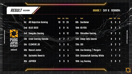 画像ギャラリー No.006のサムネイル画像 / 「PUBG JAPAN SERIES」Season5 Grade1 Day6レポート。SSTがシーズン総合優勝を果たし,CGXとE36が国際大会PCS#1 Asia出場へ
