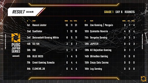 画像ギャラリー No.008のサムネイル画像 / 「PUBG JAPAN SERIES」Season5 Grade1 Day6レポート。SSTがシーズン総合優勝を果たし,CGXとE36が国際大会PCS#1 Asia出場へ