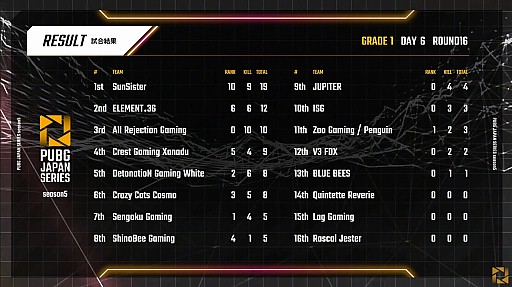 画像ギャラリー No.010のサムネイル画像 / 「PUBG JAPAN SERIES」Season5 Grade1 Day6レポート。SSTがシーズン総合優勝を果たし,CGXとE36が国際大会PCS#1 Asia出場へ