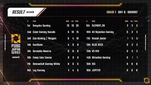 画像ギャラリー No.012のサムネイル画像 / 「PUBG JAPAN SERIES」Season5 Grade1 Day6レポート。SSTがシーズン総合優勝を果たし,CGXとE36が国際大会PCS#1 Asia出場へ