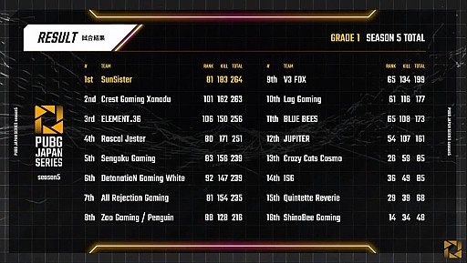 画像ギャラリー No.015のサムネイル画像 / 「PUBG JAPAN SERIES」Season5 Grade1 Day6レポート。SSTがシーズン総合優勝を果たし,CGXとE36が国際大会PCS#1 Asia出場へ