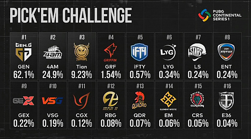 画像ギャラリー No.017のサムネイル画像 / 「PUBG CONTINENTAL SERIES 1 ASIA」レポート。優勝は中国チームのInfantry,国際大会に初出場のELEMENT.36が頭角を現す