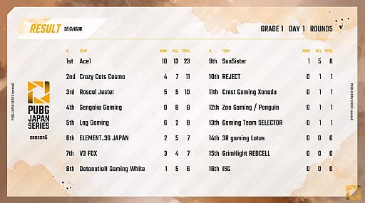 画像ギャラリー No.010のサムネイル画像 / 「PUBG JAPAN SERIES」Season6 Grade1 Day1レポート。3度のドン勝でSengoku Gamingが今シーズンも首位発進