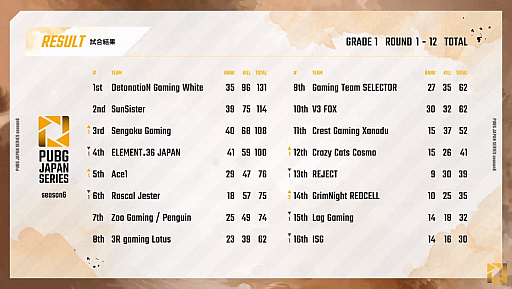 画像ギャラリー No.002のサムネイル画像 / 「PUBG JAPAN SERIES」Season6 Grade1 Day2レポート。DetonatioN Gaming Whiteが首位浮上,昇格チームの活躍も続く