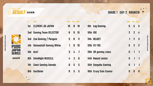 画像ギャラリー No.003のサムネイル画像 / 「PUBG JAPAN SERIES」Season6 Grade1 Day2レポート。DetonatioN Gaming Whiteが首位浮上,昇格チームの活躍も続く