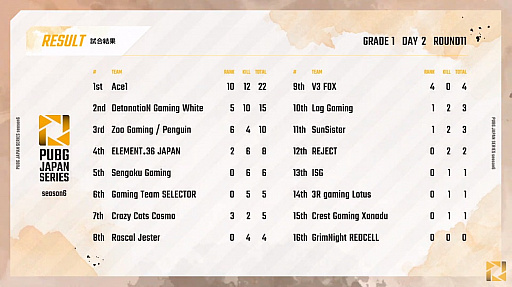 画像ギャラリー No.005のサムネイル画像 / 「PUBG JAPAN SERIES」Season6 Grade1 Day2レポート。DetonatioN Gaming Whiteが首位浮上,昇格チームの活躍も続く