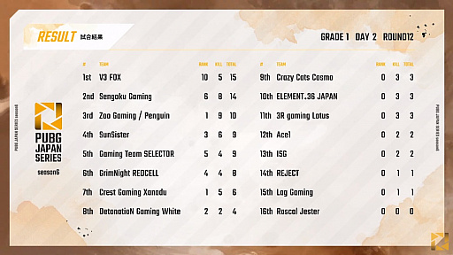 画像ギャラリー No.007のサムネイル画像 / 「PUBG JAPAN SERIES」Season6 Grade1 Day2レポート。DetonatioN Gaming Whiteが首位浮上,昇格チームの活躍も続く