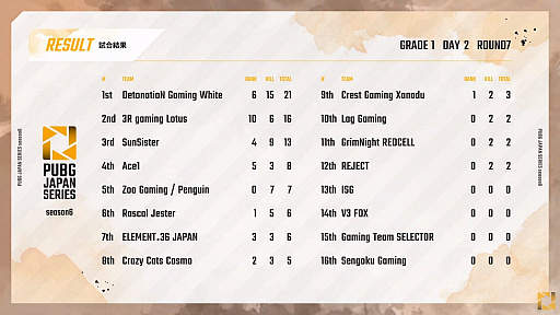 画像ギャラリー No.009のサムネイル画像 / 「PUBG JAPAN SERIES」Season6 Grade1 Day2レポート。DetonatioN Gaming Whiteが首位浮上,昇格チームの活躍も続く