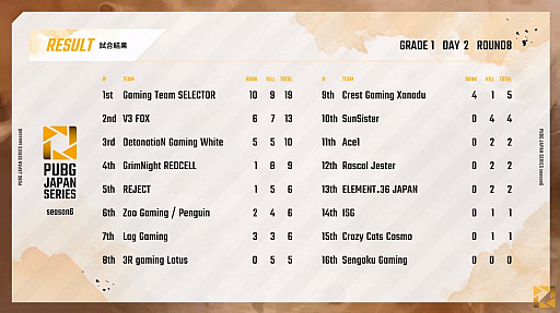 画像ギャラリー No.011のサムネイル画像 / 「PUBG JAPAN SERIES」Season6 Grade1 Day2レポート。DetonatioN Gaming Whiteが首位浮上,昇格チームの活躍も続く