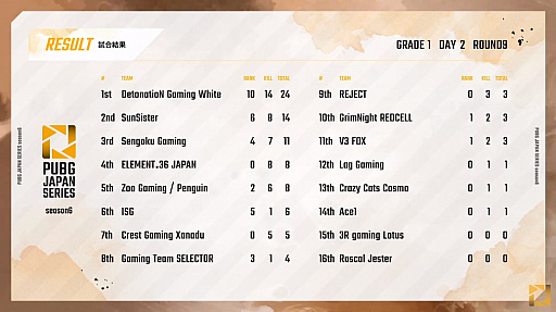 画像ギャラリー No.013のサムネイル画像 / 「PUBG JAPAN SERIES」Season6 Grade1 Day2レポート。DetonatioN Gaming Whiteが首位浮上,昇格チームの活躍も続く