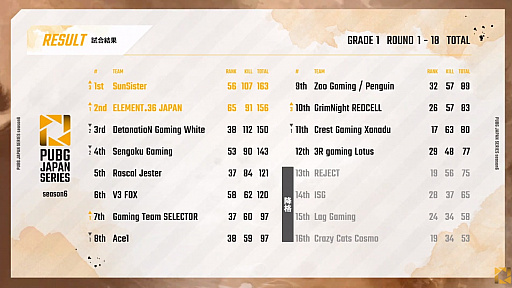 画像ギャラリー No.002のサムネイル画像 / 「PUBG JAPAN SERIES」Season6 Grade1 Day3レポート。逆転劇のPhase1最終日,PCS2 ASIAへの出場権はSSTとE36の手に