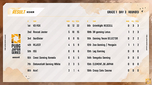 画像ギャラリー No.003のサムネイル画像 / 「PUBG JAPAN SERIES」Season6 Grade1 Day3レポート。逆転劇のPhase1最終日,PCS2 ASIAへの出場権はSSTとE36の手に